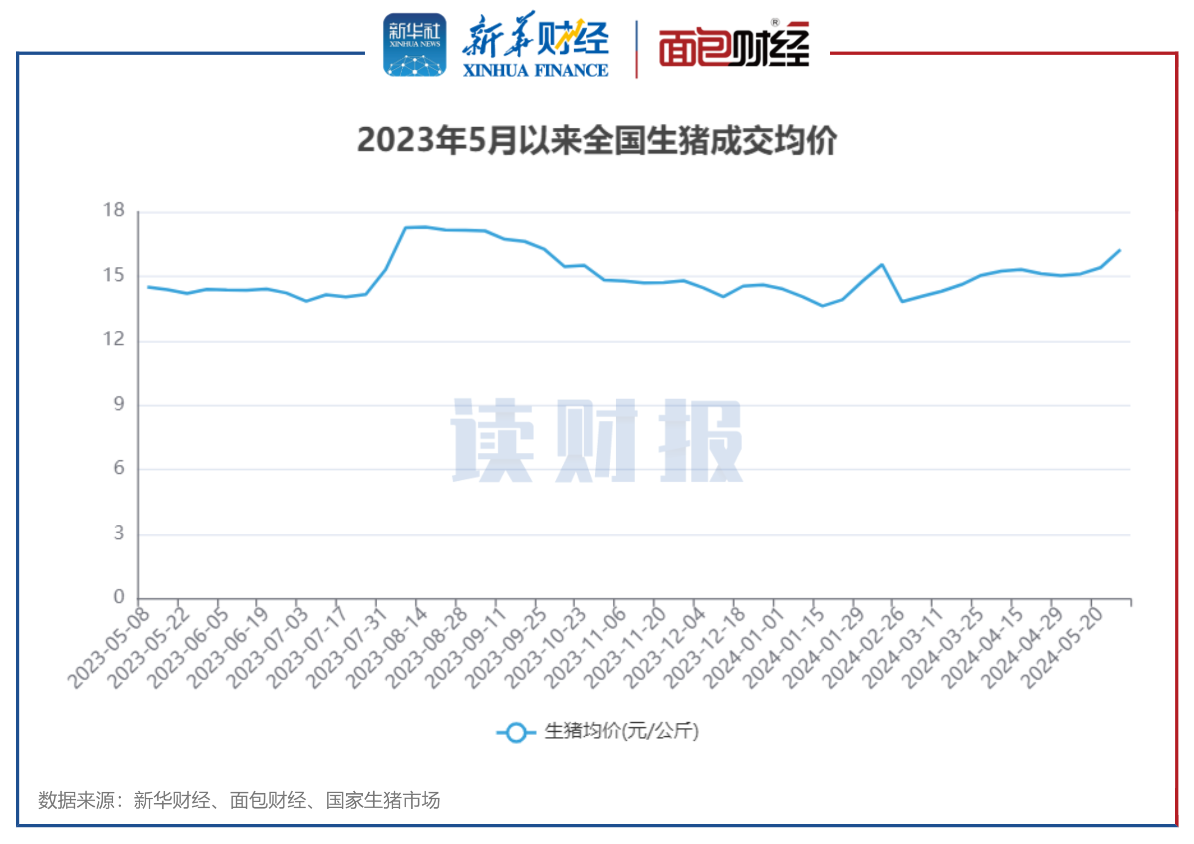 【读财报】上市猪企5月销量同比上升3% 傲农生物、正邦科技销量下滑幅度相对较大